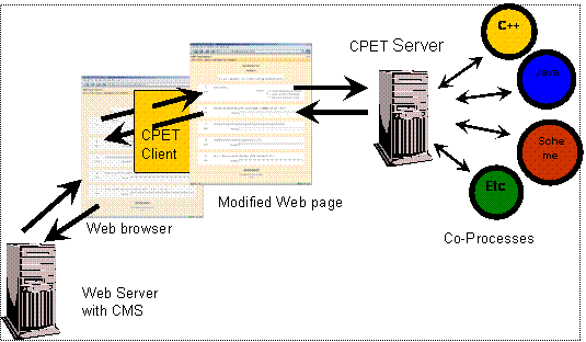 Diagram of the CPET architecture